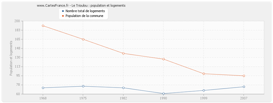 Le Trioulou : population et logements